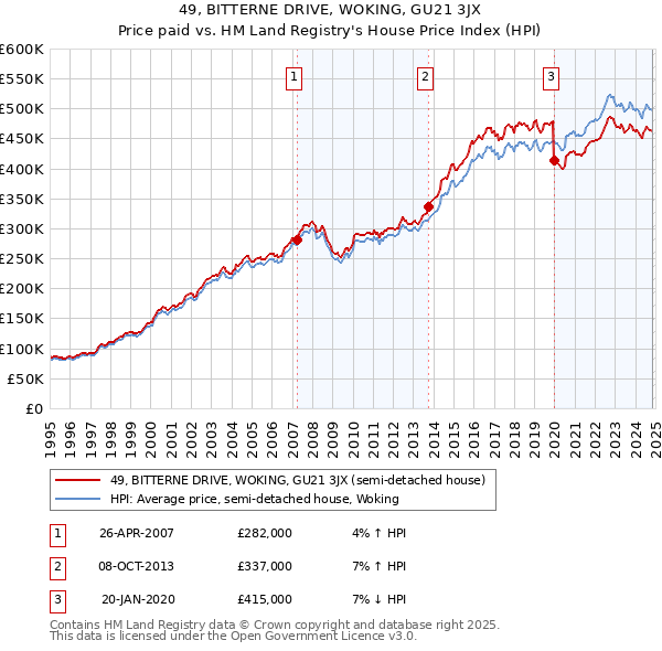 49, BITTERNE DRIVE, WOKING, GU21 3JX: Price paid vs HM Land Registry's House Price Index