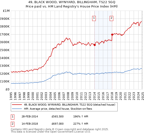 49, BLACK WOOD, WYNYARD, BILLINGHAM, TS22 5GQ: Price paid vs HM Land Registry's House Price Index