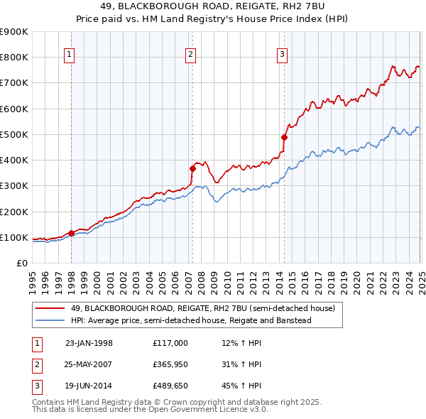 49, BLACKBOROUGH ROAD, REIGATE, RH2 7BU: Price paid vs HM Land Registry's House Price Index