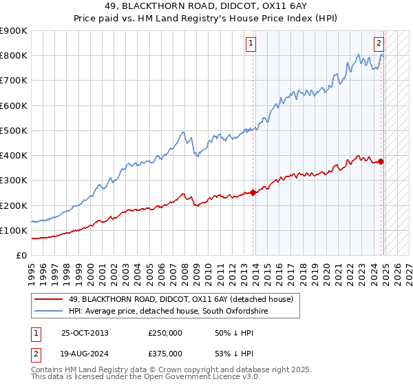 49, BLACKTHORN ROAD, DIDCOT, OX11 6AY: Price paid vs HM Land Registry's House Price Index