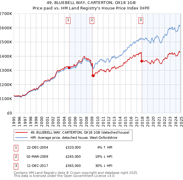 49, BLUEBELL WAY, CARTERTON, OX18 1GB: Price paid vs HM Land Registry's House Price Index