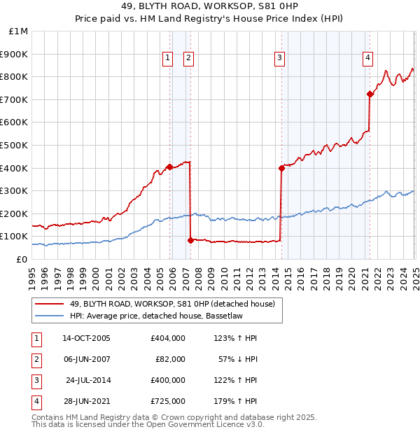 49, BLYTH ROAD, WORKSOP, S81 0HP: Price paid vs HM Land Registry's House Price Index