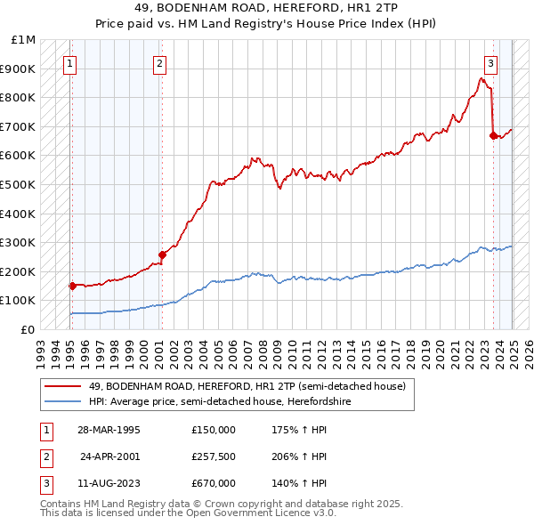 49, BODENHAM ROAD, HEREFORD, HR1 2TP: Price paid vs HM Land Registry's House Price Index