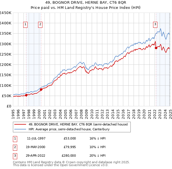 49, BOGNOR DRIVE, HERNE BAY, CT6 8QR: Price paid vs HM Land Registry's House Price Index