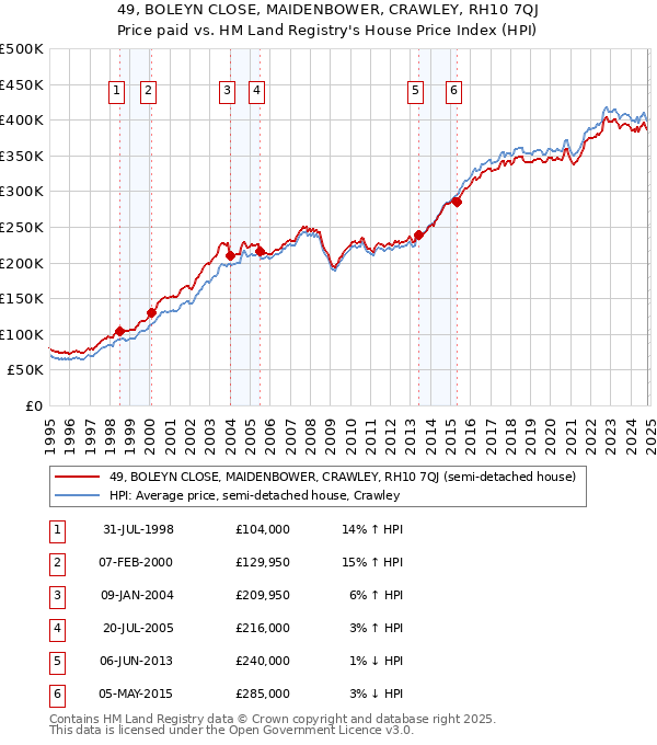 49, BOLEYN CLOSE, MAIDENBOWER, CRAWLEY, RH10 7QJ: Price paid vs HM Land Registry's House Price Index