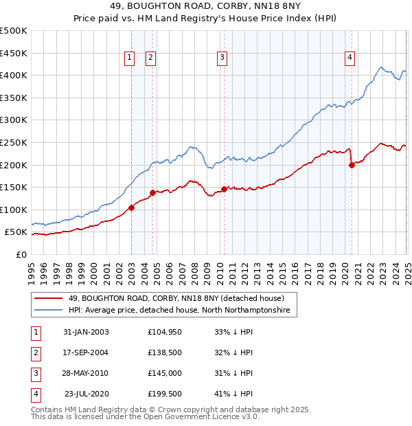 49, BOUGHTON ROAD, CORBY, NN18 8NY: Price paid vs HM Land Registry's House Price Index