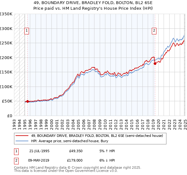 49, BOUNDARY DRIVE, BRADLEY FOLD, BOLTON, BL2 6SE: Price paid vs HM Land Registry's House Price Index