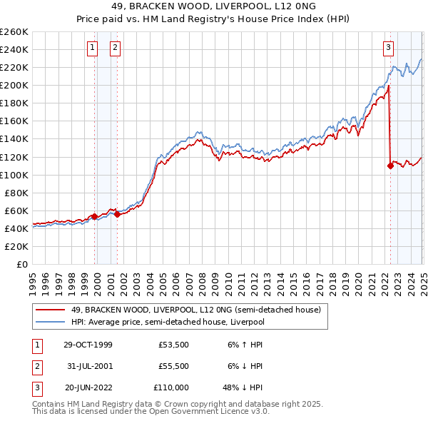 49, BRACKEN WOOD, LIVERPOOL, L12 0NG: Price paid vs HM Land Registry's House Price Index