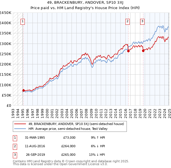 49, BRACKENBURY, ANDOVER, SP10 3XJ: Price paid vs HM Land Registry's House Price Index