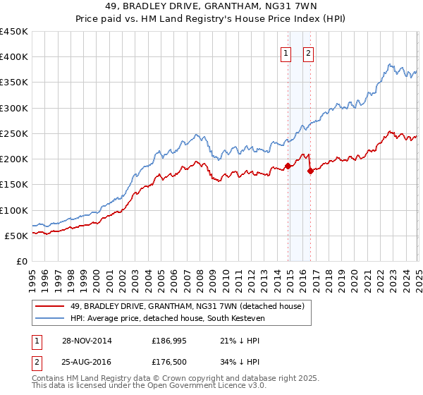 49, BRADLEY DRIVE, GRANTHAM, NG31 7WN: Price paid vs HM Land Registry's House Price Index