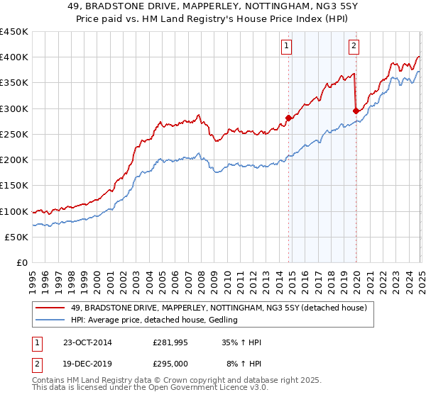 49, BRADSTONE DRIVE, MAPPERLEY, NOTTINGHAM, NG3 5SY: Price paid vs HM Land Registry's House Price Index