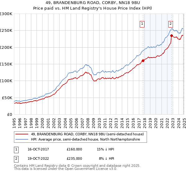 49, BRANDENBURG ROAD, CORBY, NN18 9BU: Price paid vs HM Land Registry's House Price Index