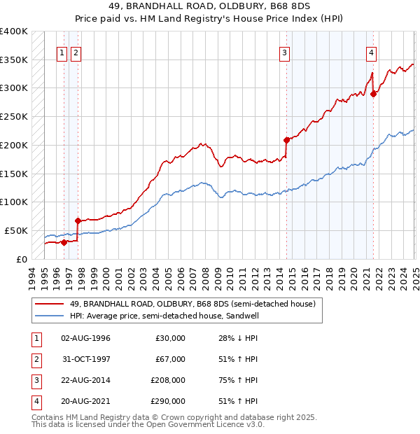 49, BRANDHALL ROAD, OLDBURY, B68 8DS: Price paid vs HM Land Registry's House Price Index