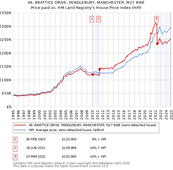 49, BRATTICE DRIVE, PENDLEBURY, MANCHESTER, M27 8WE: Price paid vs HM Land Registry's House Price Index