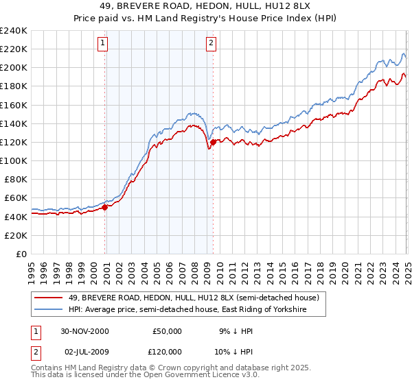 49, BREVERE ROAD, HEDON, HULL, HU12 8LX: Price paid vs HM Land Registry's House Price Index