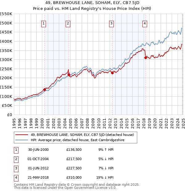 49, BREWHOUSE LANE, SOHAM, ELY, CB7 5JD: Price paid vs HM Land Registry's House Price Index