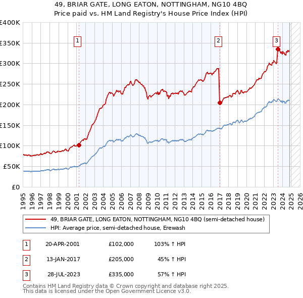 49, BRIAR GATE, LONG EATON, NOTTINGHAM, NG10 4BQ: Price paid vs HM Land Registry's House Price Index