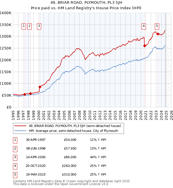 49, BRIAR ROAD, PLYMOUTH, PL3 5JH: Price paid vs HM Land Registry's House Price Index