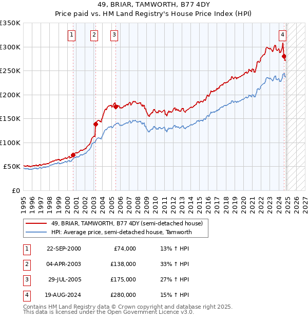 49, BRIAR, TAMWORTH, B77 4DY: Price paid vs HM Land Registry's House Price Index