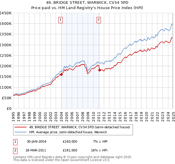 49, BRIDGE STREET, WARWICK, CV34 5PD: Price paid vs HM Land Registry's House Price Index