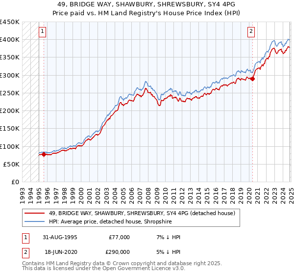 49, BRIDGE WAY, SHAWBURY, SHREWSBURY, SY4 4PG: Price paid vs HM Land Registry's House Price Index