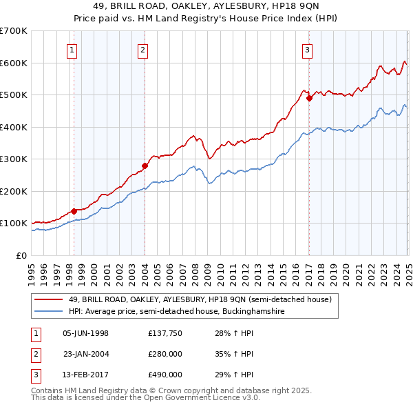 49, BRILL ROAD, OAKLEY, AYLESBURY, HP18 9QN: Price paid vs HM Land Registry's House Price Index