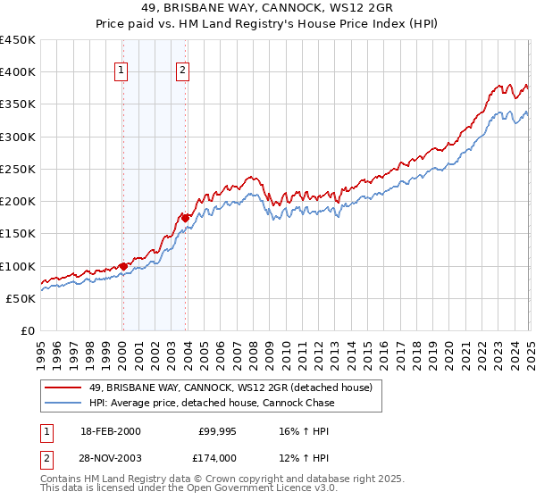 49, BRISBANE WAY, CANNOCK, WS12 2GR: Price paid vs HM Land Registry's House Price Index