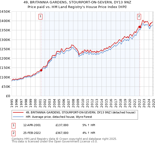 49, BRITANNIA GARDENS, STOURPORT-ON-SEVERN, DY13 9NZ: Price paid vs HM Land Registry's House Price Index