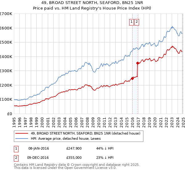 49, BROAD STREET NORTH, SEAFORD, BN25 1NR: Price paid vs HM Land Registry's House Price Index