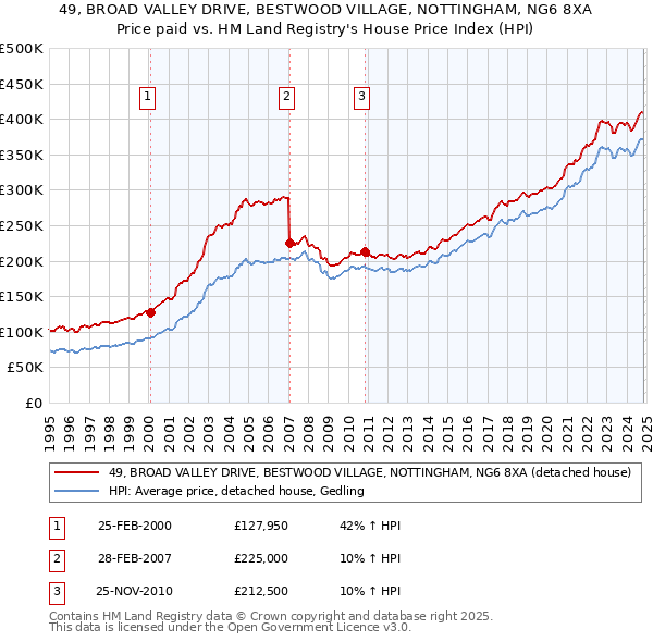 49, BROAD VALLEY DRIVE, BESTWOOD VILLAGE, NOTTINGHAM, NG6 8XA: Price paid vs HM Land Registry's House Price Index