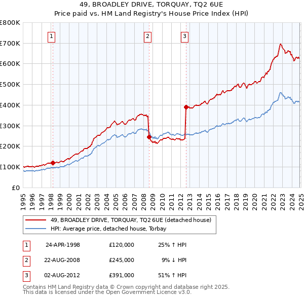 49, BROADLEY DRIVE, TORQUAY, TQ2 6UE: Price paid vs HM Land Registry's House Price Index