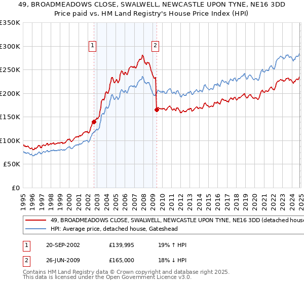 49, BROADMEADOWS CLOSE, SWALWELL, NEWCASTLE UPON TYNE, NE16 3DD: Price paid vs HM Land Registry's House Price Index