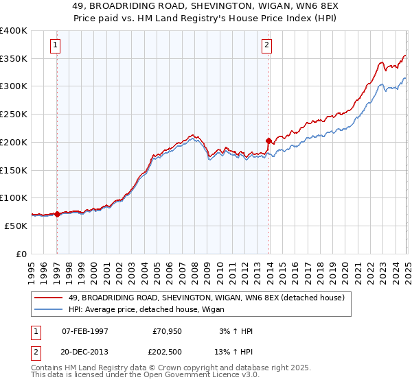 49, BROADRIDING ROAD, SHEVINGTON, WIGAN, WN6 8EX: Price paid vs HM Land Registry's House Price Index