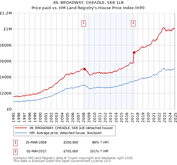 49, BROADWAY, CHEADLE, SK8 1LB: Price paid vs HM Land Registry's House Price Index