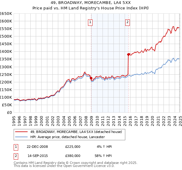 49, BROADWAY, MORECAMBE, LA4 5XX: Price paid vs HM Land Registry's House Price Index