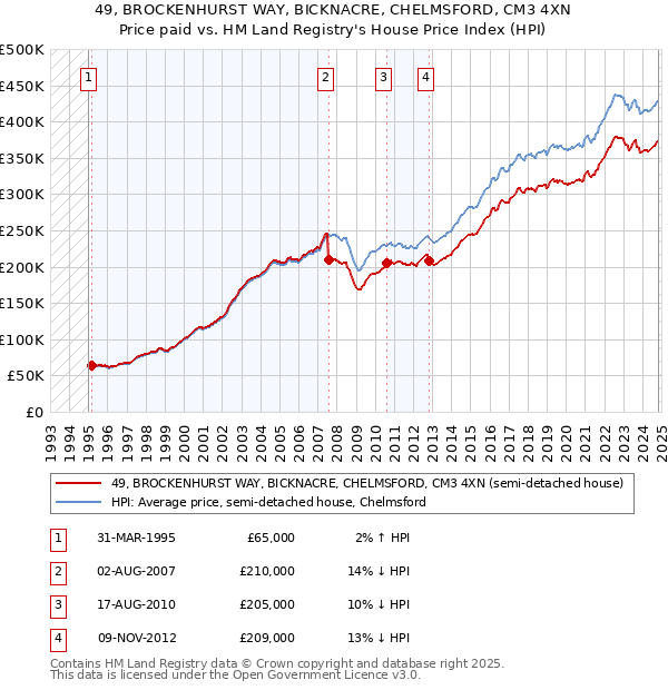 49, BROCKENHURST WAY, BICKNACRE, CHELMSFORD, CM3 4XN: Price paid vs HM Land Registry's House Price Index