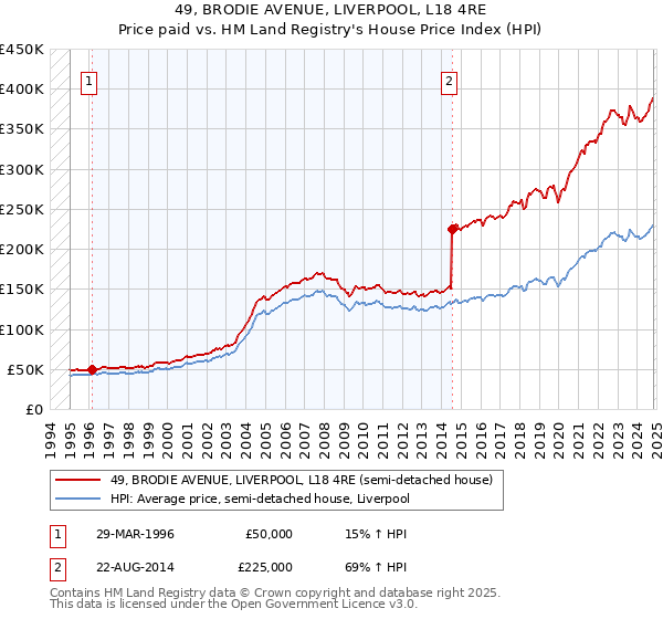 49, BRODIE AVENUE, LIVERPOOL, L18 4RE: Price paid vs HM Land Registry's House Price Index