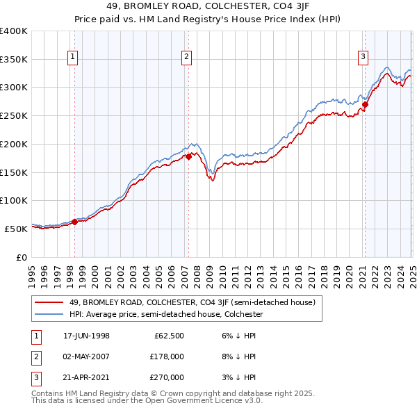 49, BROMLEY ROAD, COLCHESTER, CO4 3JF: Price paid vs HM Land Registry's House Price Index