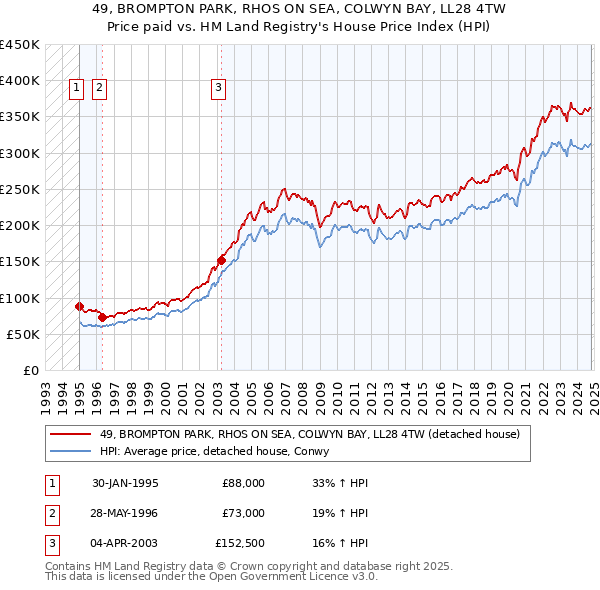 49, BROMPTON PARK, RHOS ON SEA, COLWYN BAY, LL28 4TW: Price paid vs HM Land Registry's House Price Index