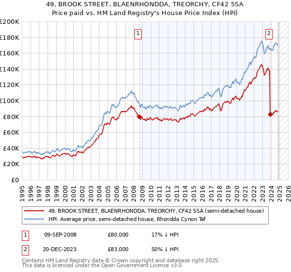 49, BROOK STREET, BLAENRHONDDA, TREORCHY, CF42 5SA: Price paid vs HM Land Registry's House Price Index