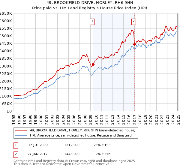 49, BROOKFIELD DRIVE, HORLEY, RH6 9HN: Price paid vs HM Land Registry's House Price Index