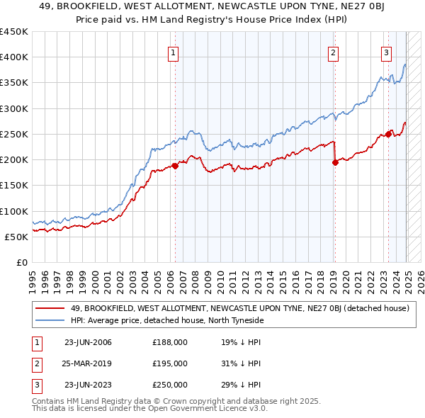 49, BROOKFIELD, WEST ALLOTMENT, NEWCASTLE UPON TYNE, NE27 0BJ: Price paid vs HM Land Registry's House Price Index