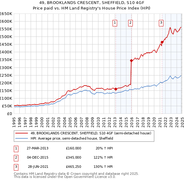 49, BROOKLANDS CRESCENT, SHEFFIELD, S10 4GF: Price paid vs HM Land Registry's House Price Index