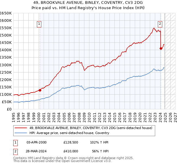 49, BROOKVALE AVENUE, BINLEY, COVENTRY, CV3 2DG: Price paid vs HM Land Registry's House Price Index