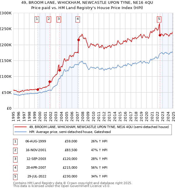 49, BROOM LANE, WHICKHAM, NEWCASTLE UPON TYNE, NE16 4QU: Price paid vs HM Land Registry's House Price Index