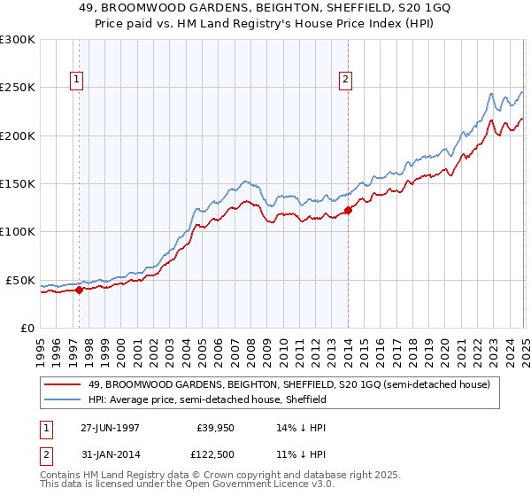 49, BROOMWOOD GARDENS, BEIGHTON, SHEFFIELD, S20 1GQ: Price paid vs HM Land Registry's House Price Index