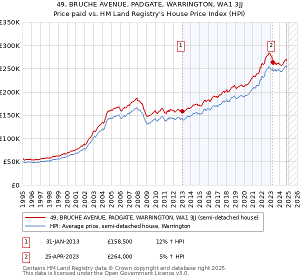 49, BRUCHE AVENUE, PADGATE, WARRINGTON, WA1 3JJ: Price paid vs HM Land Registry's House Price Index