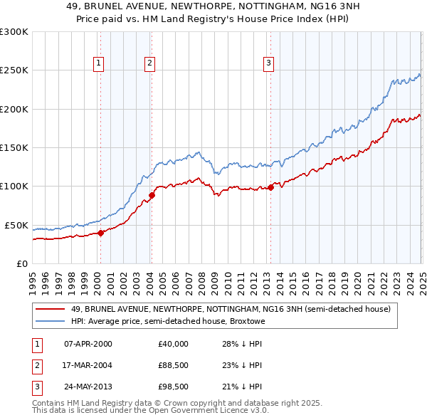 49, BRUNEL AVENUE, NEWTHORPE, NOTTINGHAM, NG16 3NH: Price paid vs HM Land Registry's House Price Index