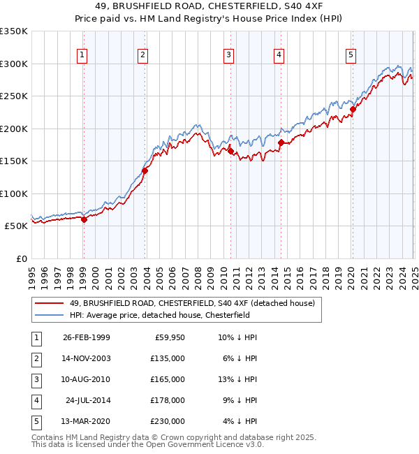 49, BRUSHFIELD ROAD, CHESTERFIELD, S40 4XF: Price paid vs HM Land Registry's House Price Index