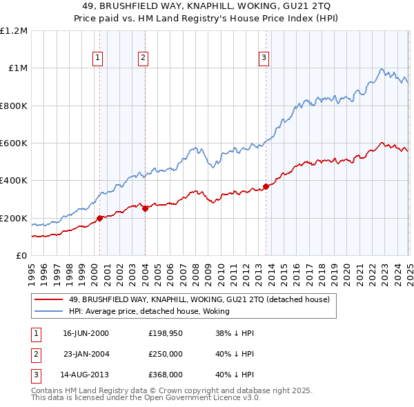 49, BRUSHFIELD WAY, KNAPHILL, WOKING, GU21 2TQ: Price paid vs HM Land Registry's House Price Index